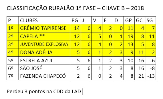 Classificação Chave B Ruralão